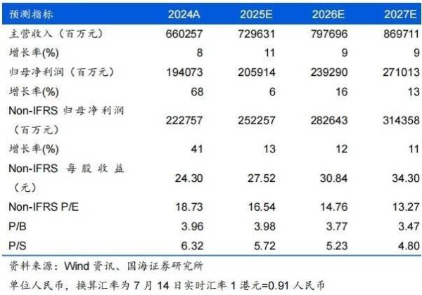 股票配资知识 腾讯股价创4年以来新高，易方达张坤成大赢家